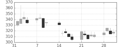 ユニチカの日足チャート(1994年2月)
