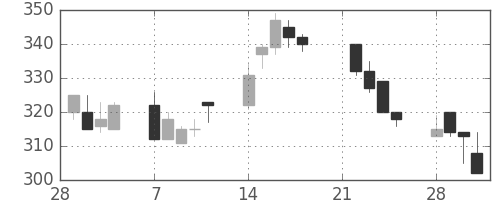 ユニチカの日足チャート(1994年3月)