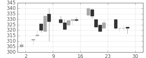 ユニチカの日足チャート(1994年4月)