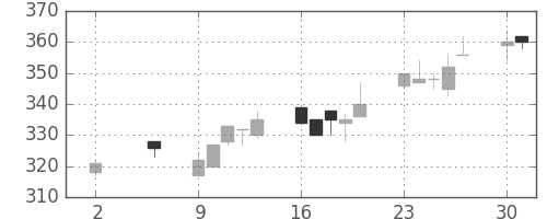 ユニチカの日足チャート(1994年5月)