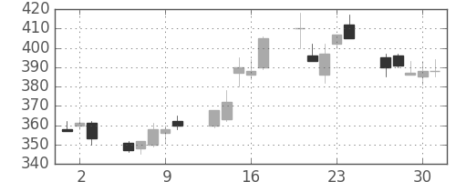 ユニチカの日足チャート(1994年6月)