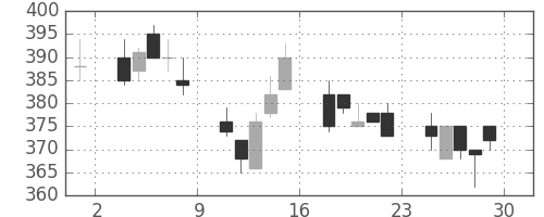 ユニチカの日足チャート(1994年7月)