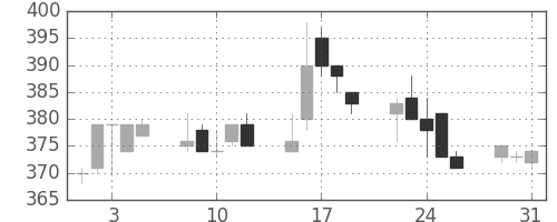 ユニチカの日足チャート(1994年8月)