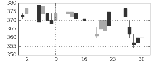 ユニチカの日足チャート(1994年9月)