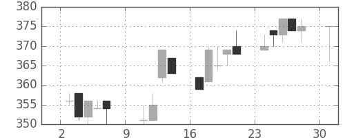 ユニチカの日足チャート(1994年10月)