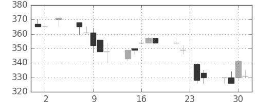 ユニチカの日足チャート(1994年11月)