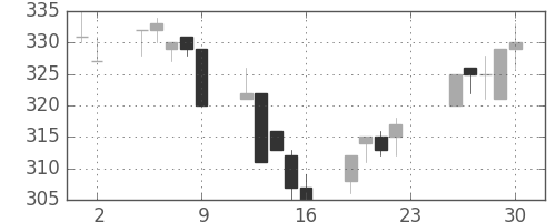 ユニチカの日足チャート(1994年12月)