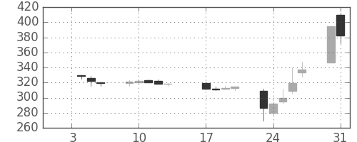 ユニチカの日足チャート(1995年1月)