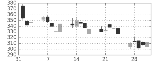 ユニチカの日足チャート(1995年2月)