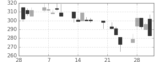 ユニチカの日足チャート(1995年3月)