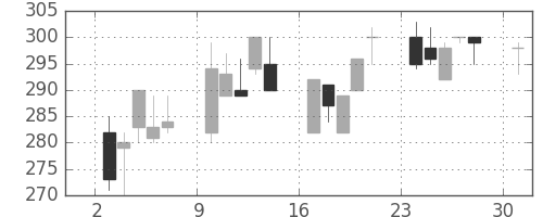 ユニチカの日足チャート(1995年4月)