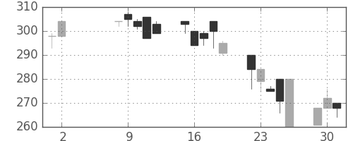 ユニチカの日足チャート(1995年5月)
