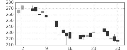ユニチカの日足チャート(1995年6月)