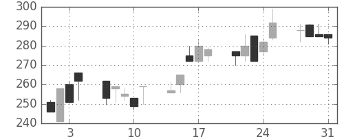 ユニチカの日足チャート(1995年8月)