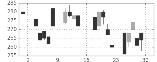 ユニチカの日足チャート(1995年9月)