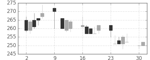 ユニチカの日足チャート(1995年10月)