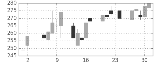 ユニチカの日足チャート(1995年11月)