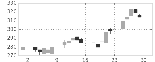 ユニチカの日足チャート(1995年12月)