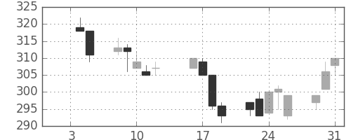 ユニチカの日足チャート(1996年1月)