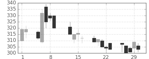 ユニチカの日足チャート(1996年2月)