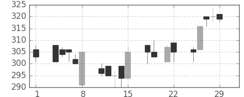 ユニチカの日足チャート(1996年3月)