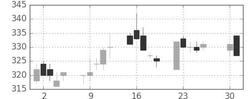 ユニチカの日足チャート(1996年4月)