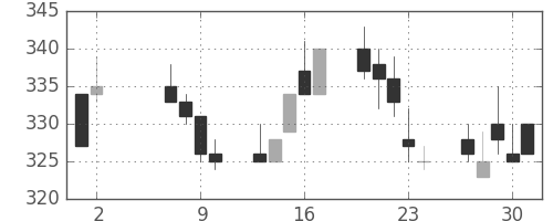 ユニチカの日足チャート(1996年5月)