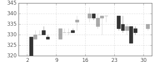ユニチカの日足チャート(1996年6月)