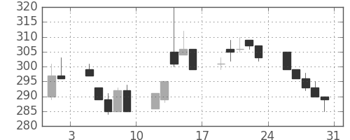 ユニチカの日足チャート(1996年8月)