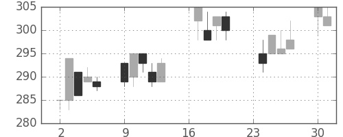 ユニチカの日足チャート(1996年9月)