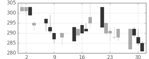 ユニチカの日足チャート(1996年10月)