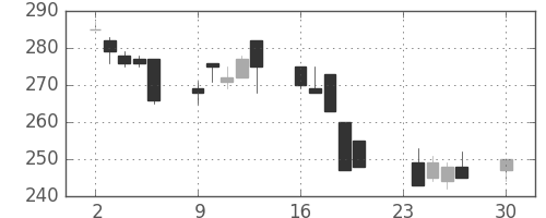 ユニチカの日足チャート(1996年12月)