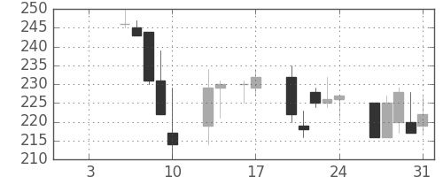 ユニチカの日足チャート(1997年1月)