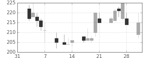 ユニチカの日足チャート(1997年2月)