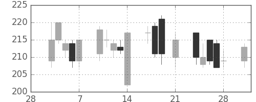 ユニチカの日足チャート(1997年3月)