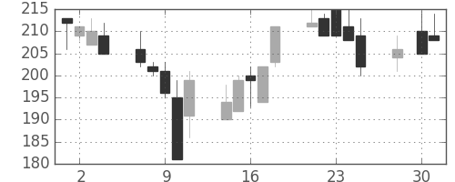 ユニチカの日足チャート(1997年4月)
