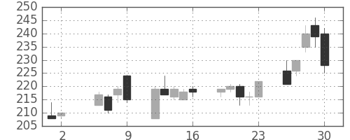 ユニチカの日足チャート(1997年5月)