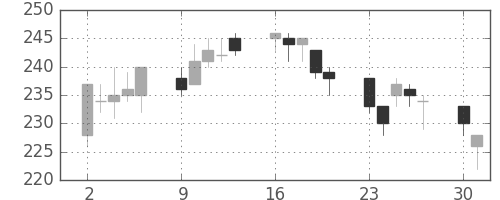 ユニチカの日足チャート(1997年6月)