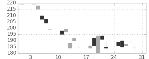 ユニチカの日足チャート(1997年8月)