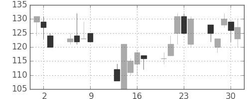 ユニチカの日足チャート(1997年10月)