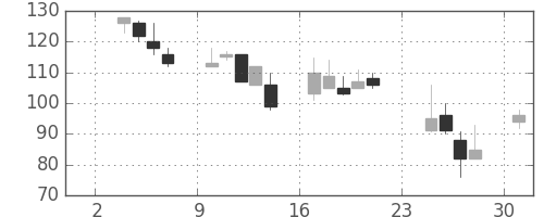 ユニチカの日足チャート(1997年11月)