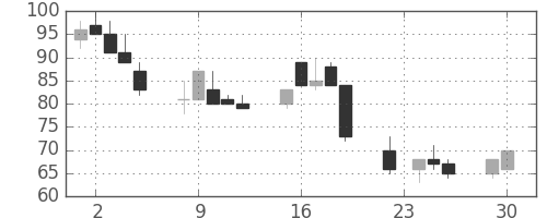 ユニチカの日足チャート(1997年12月)