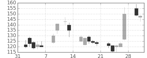 ユニチカの日足チャート(1998年2月)