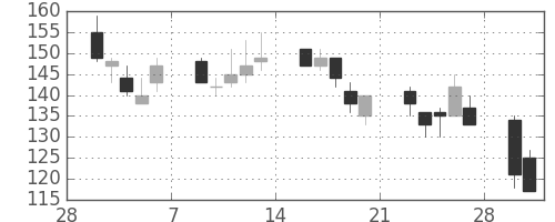 ユニチカの日足チャート(1998年3月)