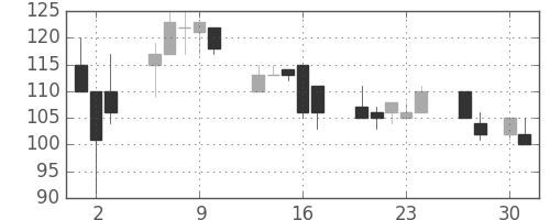 ユニチカの日足チャート(1998年4月)