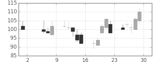 ユニチカの日足チャート(1998年5月)