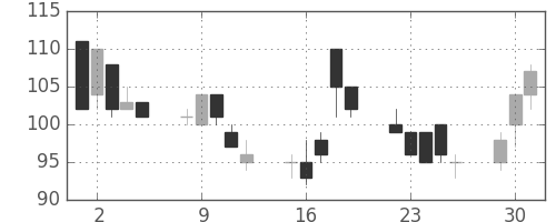 ユニチカの日足チャート(1998年6月)