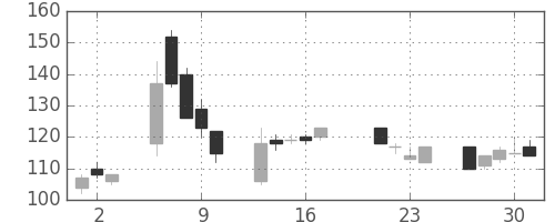 ユニチカの日足チャート(1998年7月)