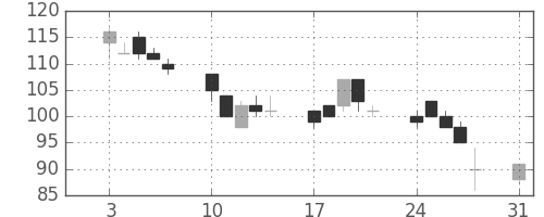 ユニチカの日足チャート(1998年8月)