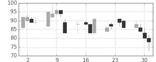 ユニチカの日足チャート(1998年9月)
